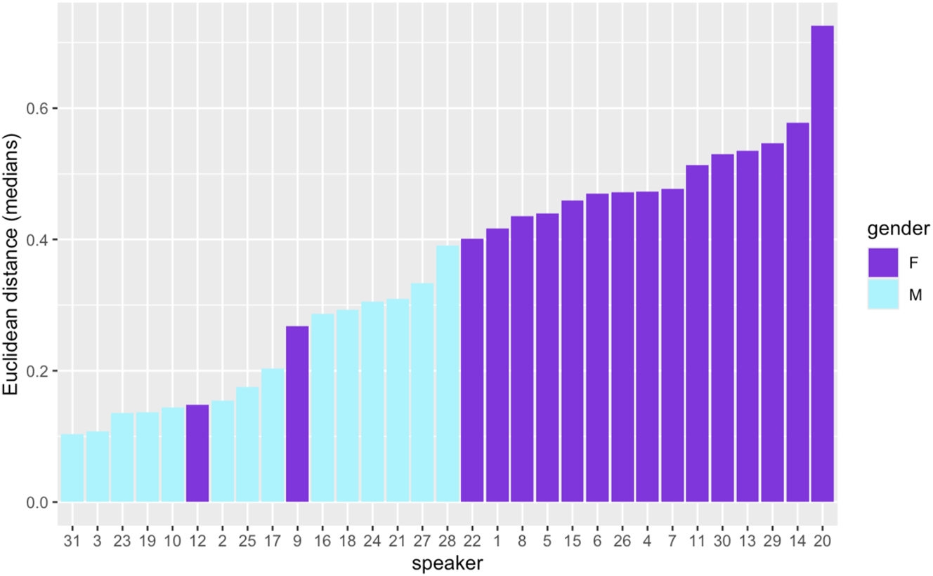 Figure 6: 
Individual ED-median measurements in normalized units by gender for [ɒ]A versus [ɒ]O. Each bar represents one speaker’s ED-median measurement.
