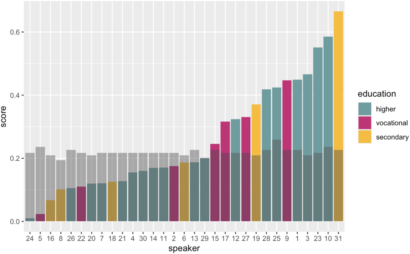 Figure 7: 
Individual Pillai scores by education level for [ɔ] versus [ɒ]O with superimposed distinction thresholds. Each bar represents one speaker’s Pillai score. A score above the threshold indicates that the two vowel groups would come from an underlyingly unmerged population in 95 % of samples.
