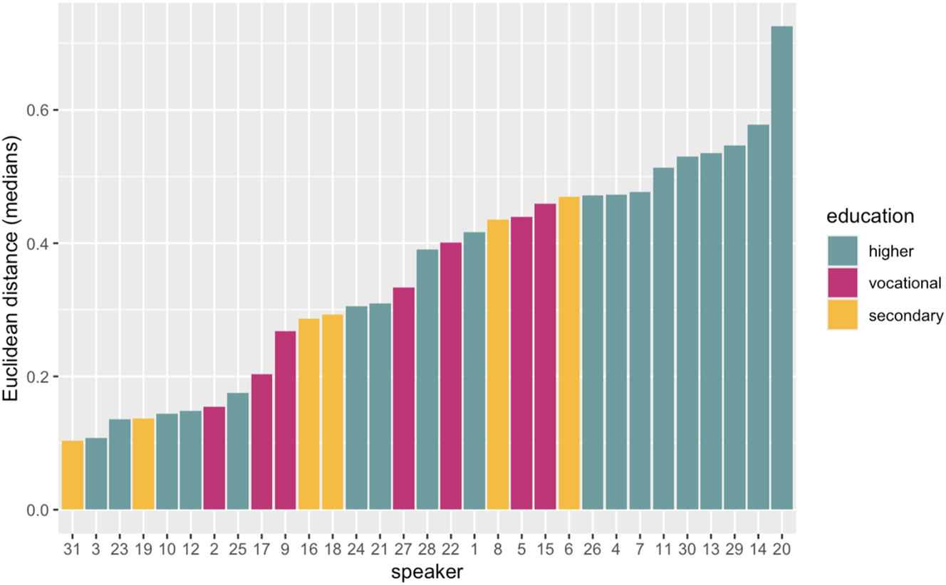 Figure 8: 
Individual ED-median measurements in normalized units by education level for [ɒ]A versus [ɒ]O. Each bar represents one speaker’s ED-median measurement.
