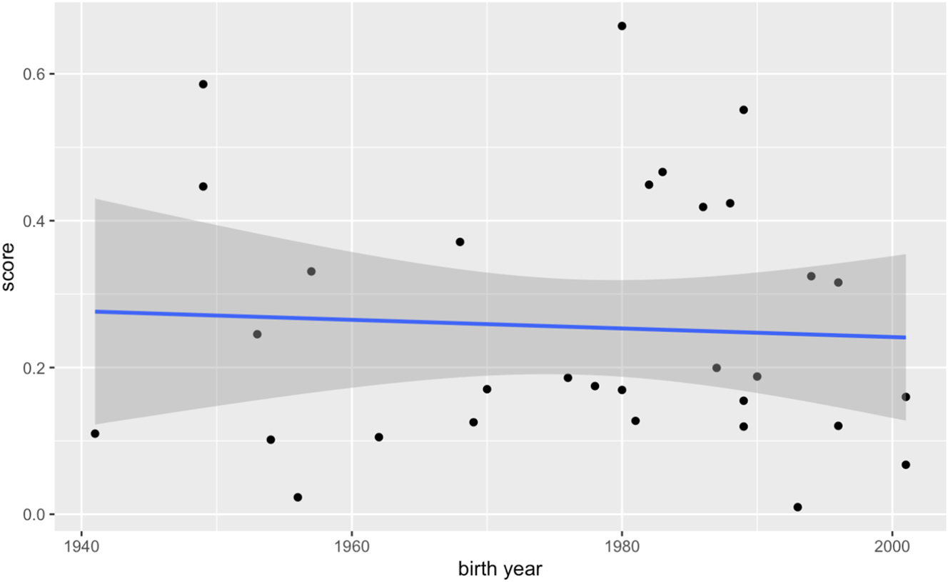 Figure 9: 
Individual Pillai scores in relation to birth year for [ɔ] versus [ɒ]O with superimposed regression line.

