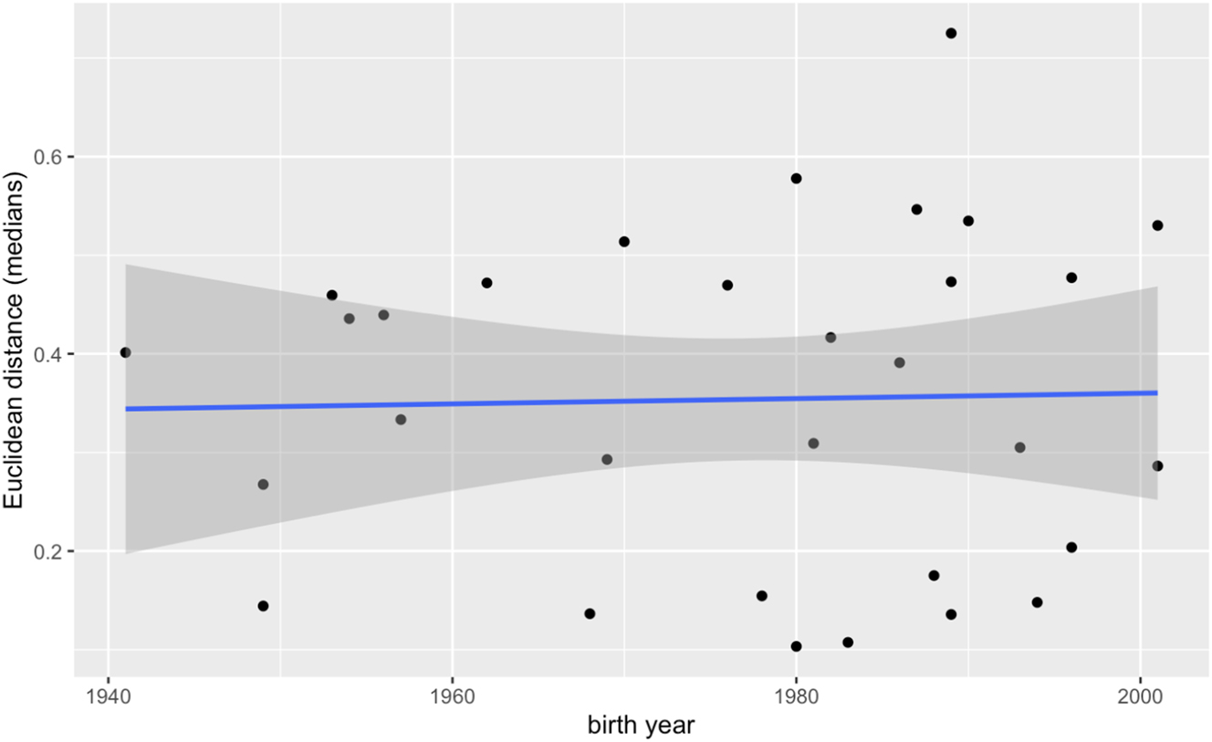 Figure 10: 
Individual ED-median measurements in normalized units in relation to birth year for [ɒ]A versus [ɒ]O with superimposed regression line.
