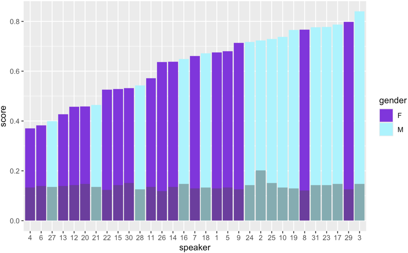 Figure 14: 
Individual Pillai scores by gender for [a] versus [ɒ]A with superimposed distinction thresholds. Each bar represents one speaker’s Pillai score. A score above the threshold indicates that the two vowel groups would come from an underlyingly unmerged population in 95 % of samples.

