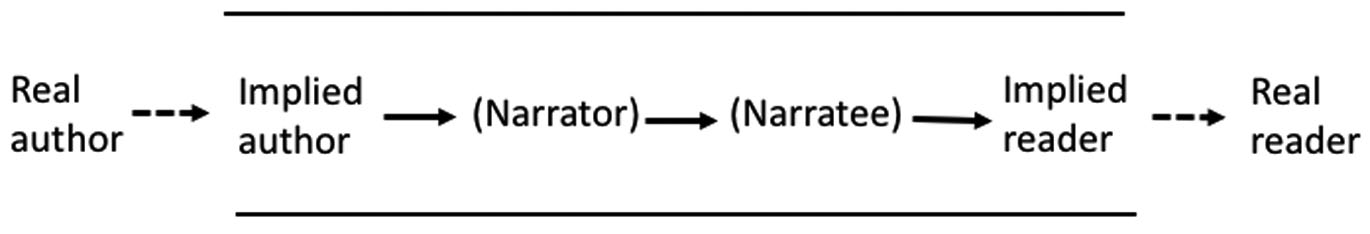 Figure 1 Chatman’s (1978) narrative communication model