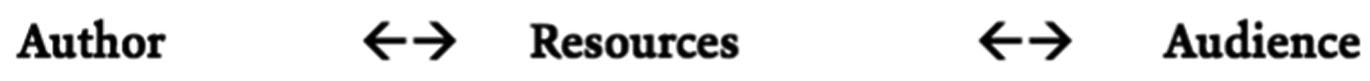 Figure 2 Phelan’s (2018: 7) Authors, Resources, Audiences Chart