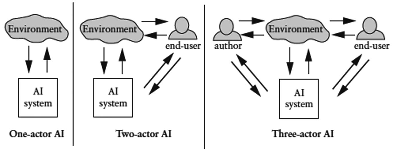 Figure 3 Artificial Intelligence Systems (Szilas 2015: 140)