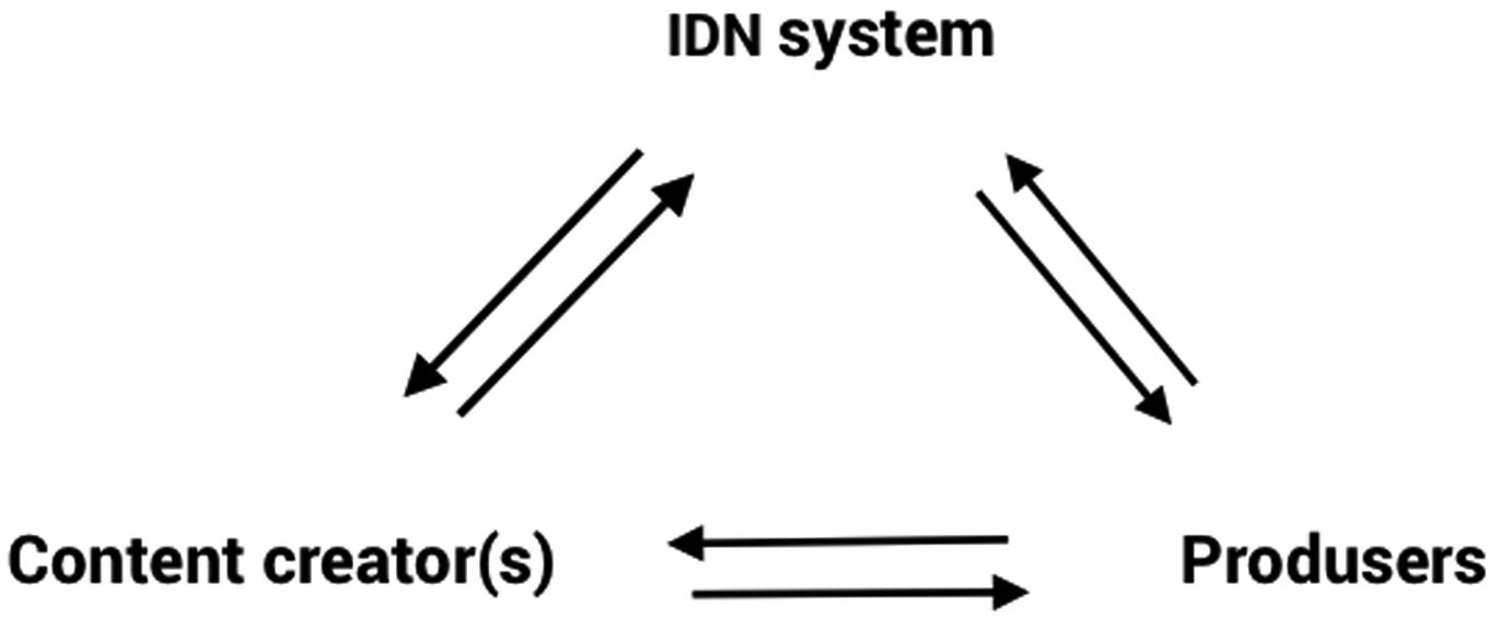 Figure 4 IDN Creator-Produser Transaction Model
