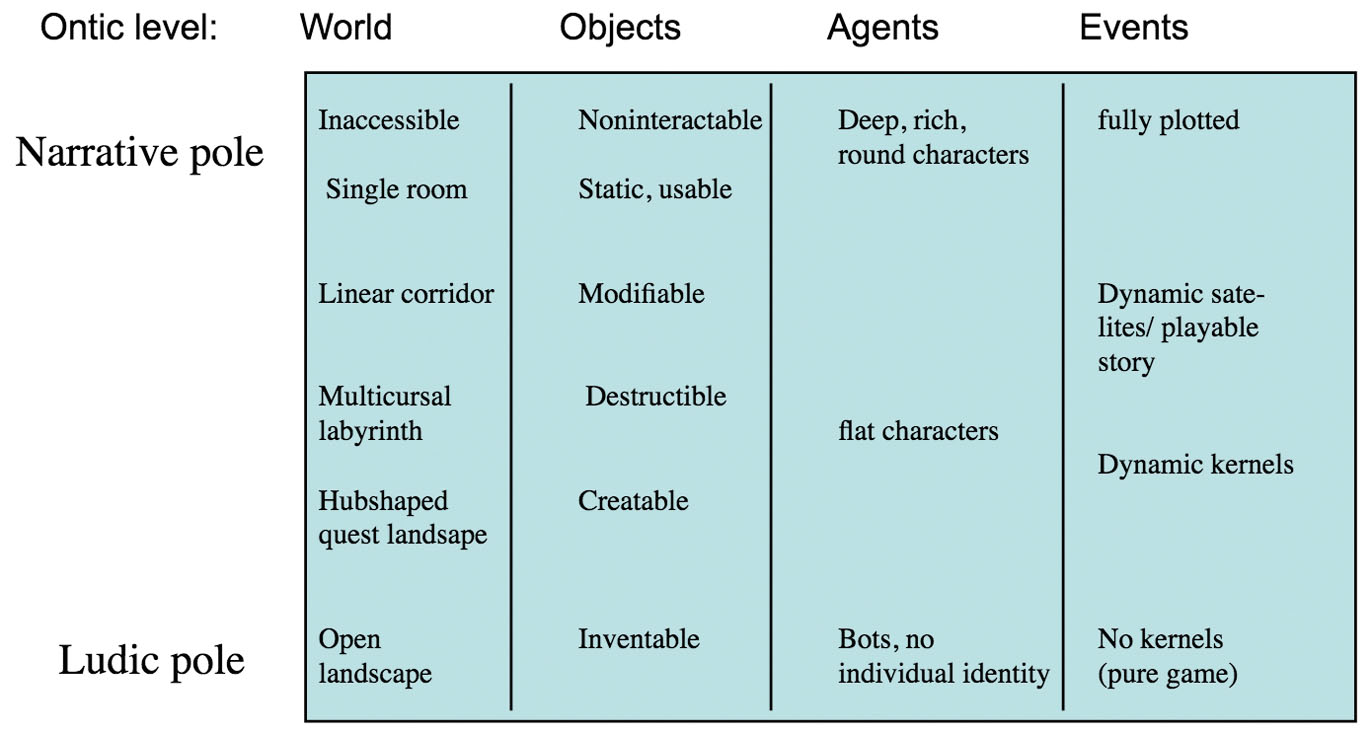 Figure 5 Game variables (Aarseth 2012: 130)