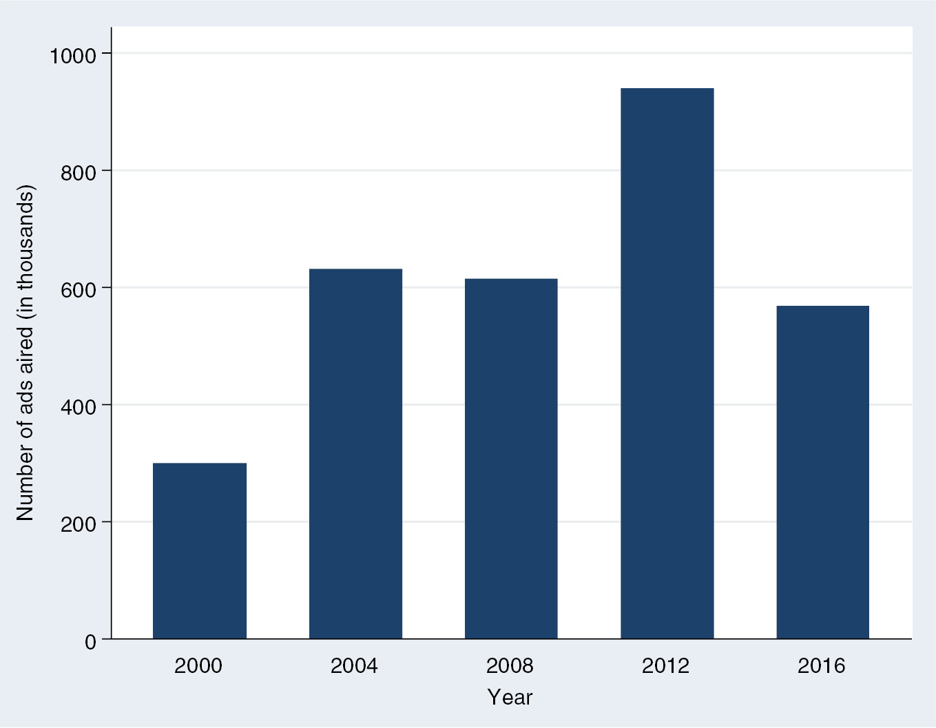 Figure 1: Volume of Ads in Presidential Race (Top 75 Media Markets, January 1–Election Day).Source: Kantar Media/CMAG with analysis by the Wesleyan Media Project.
