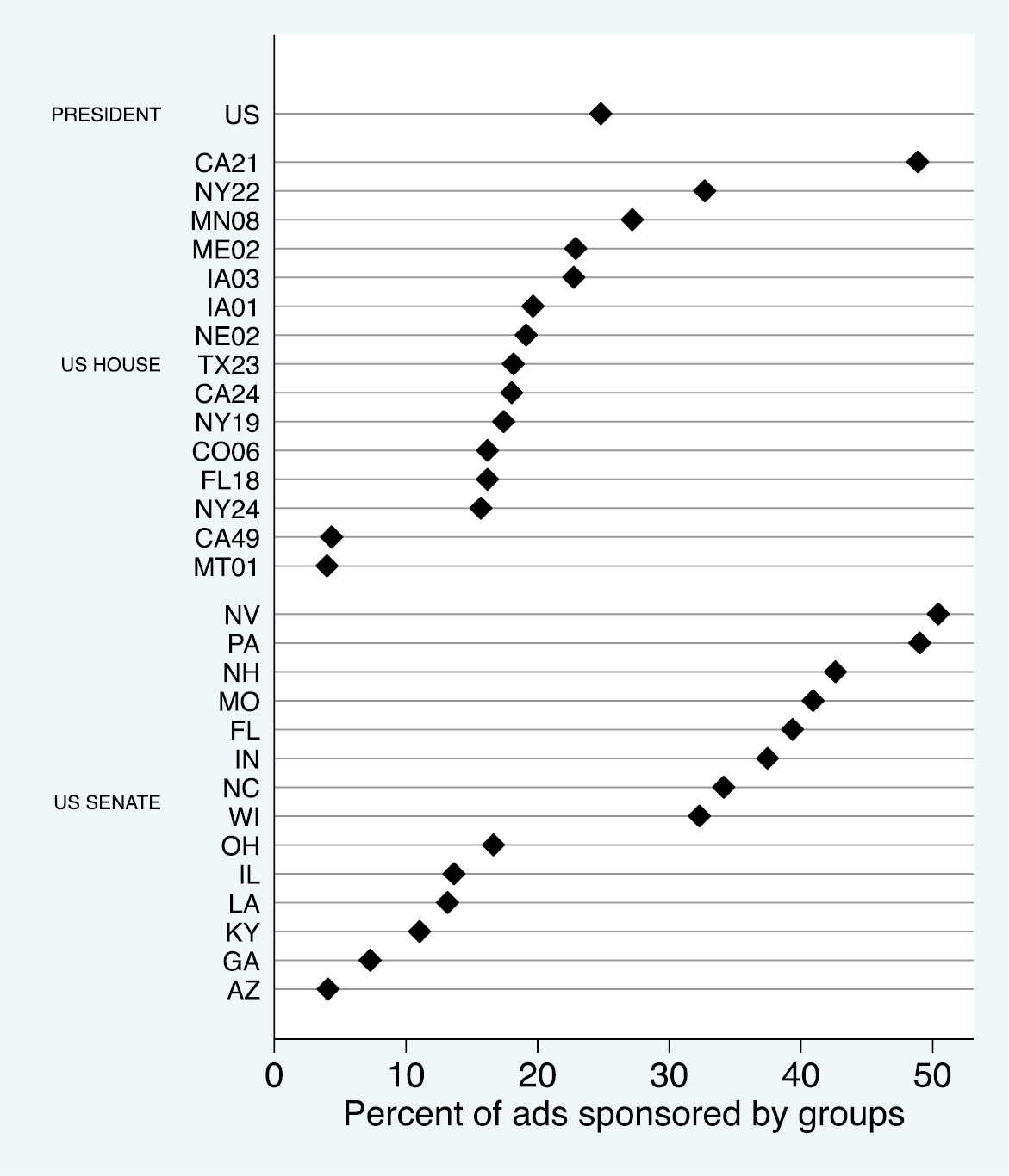 Figure 11: Percentage of Group-sponsored Ads by Race in 2016 (September 5–Election Day).Source: Kantar Media/CMAG with analysis by the Wesleyan Media Project. Only races with at least 10,000 ads are shown.