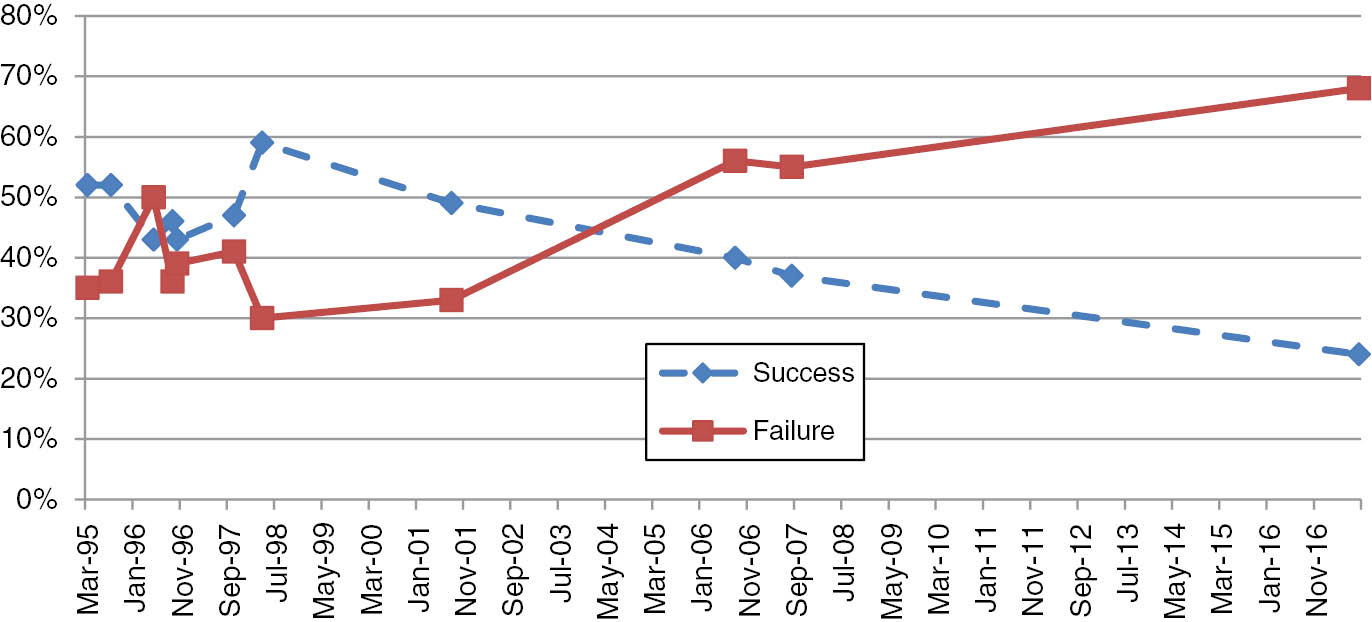 Figure 1: Percent of Respondents Describing Congress as a Success vs. Failure.Source: CBS/NYT, CNN, and Gallup/CNN surveys taken between March 1995 and August 2017.