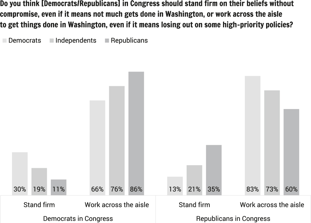 Figure 1: 
Partisan demands for compromise by democrats and republicans.
