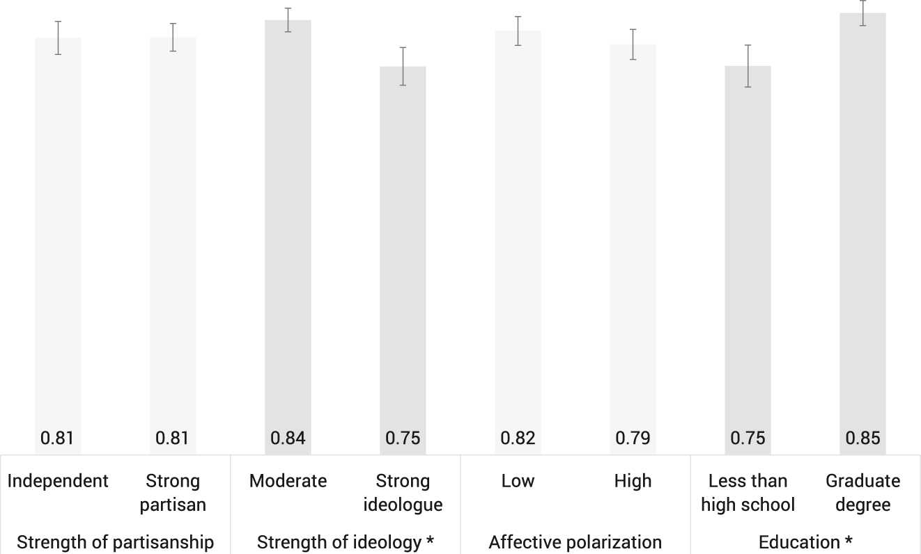 Figure 2: 
Predicted support for compromise by partisan priors.
Predicted support for compromise at the minimum and maximum of each predictor. Significant relationships in dark gray, insignificant differences in light gray.
