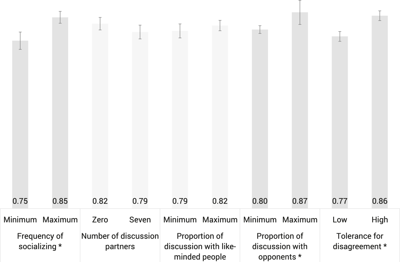 Figure 3: 
Predicted support for compromise by social ties.
Predicted support for compromise at the minimum and maximum of each predictor. Significant relationships in dark gray, insignificant differences in light gray.
