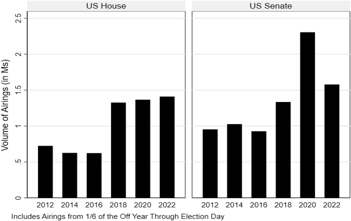 Figure 1:
Broadcast television ad airings in U.S. House and U.S. Senate races over time. Source: Kantar/CMAG with analysis by the Wesleyan Media Project.