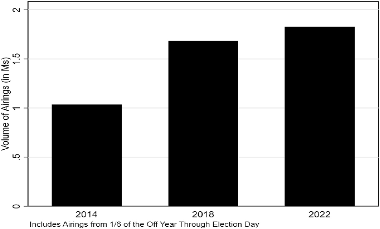 Figure 2:
Broadcast television ad airings in gubernatorial races over time. Source: Kantar/CMAG with analysis by the Wesleyan Media Project.