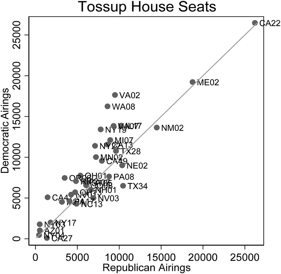 Figure 6:
Democratic and Republican broadcast ad volumes in “tossup” U.S. House races (general election). Source: Kantar/CMAG with analysis by the Wesleyan Media Project. Competitive ratings from the November 7, 2022 Cook Political Report.