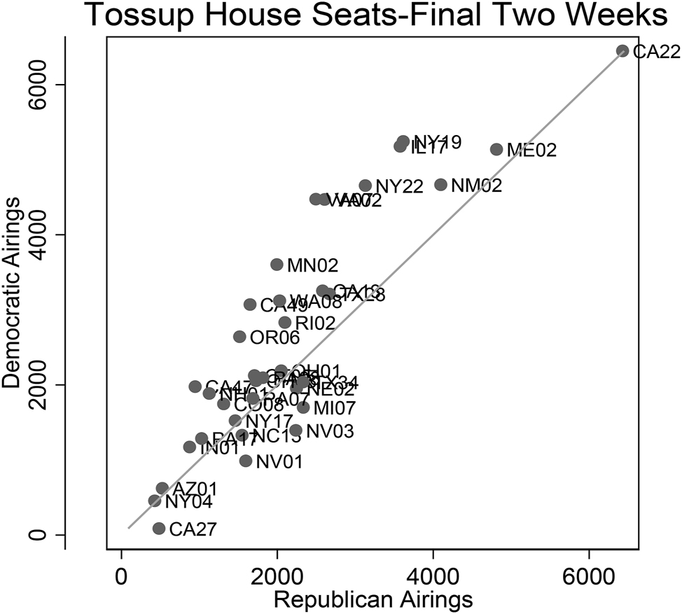 Figure 7:
Democratic and Republican broadcast ad volumes in “tossup” U.S. House races (final two weeks). Source: Kantar/CMAG with analysis by the Wesleyan Media Project. Competitive ratings from the November 7, 2022 Cook Political Report.