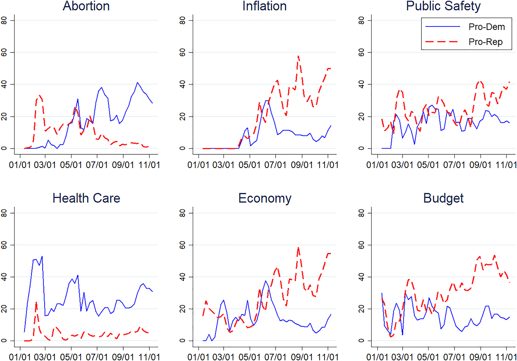 Figure 8:
Issue discussion by Democrats and Republicans over time (percent of airings). Source: Kantar/CMAG with analysis by the Wesleyan Media Project.