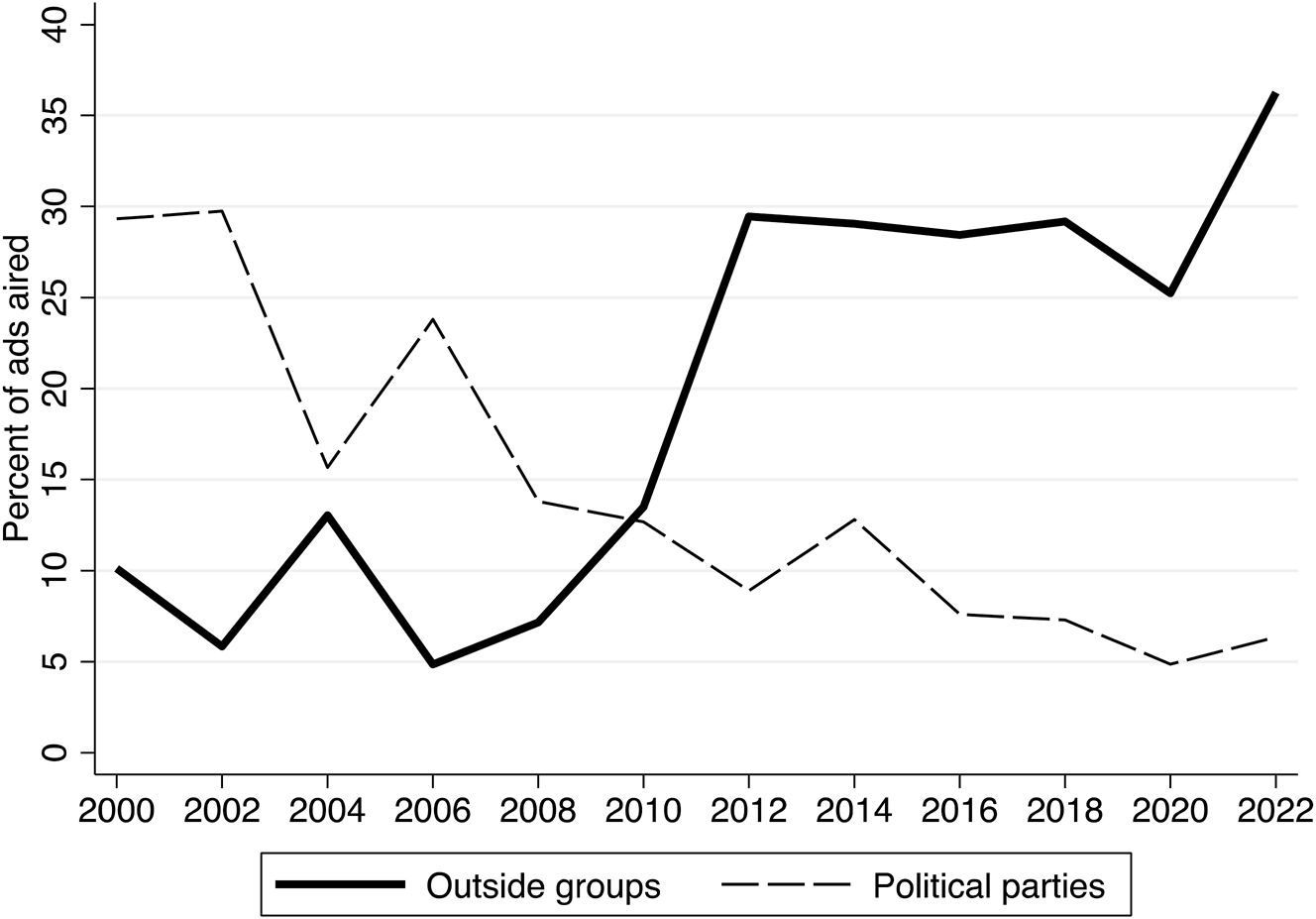 Figure 10:
Outside group and party ads as a percentage of federal ads. Source: Kantar/CMAG with analysis by the Wesleyan Media Project. Note: For ads between January 6, 2021, and November 8, 2022. Candidate-party coordinated ads are not included in the party totals.