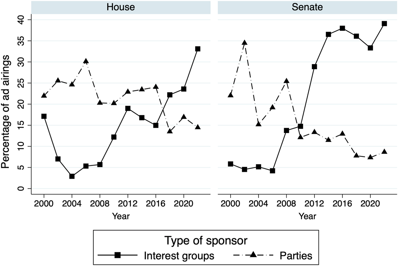 Figure 11:
Outside group and party ads as a percent of U.S. House and U.S. Senate ads. Source: Kantar/CMAG with analysis by the Wesleyan Media Project. Note: For ads between January 6, 2021, and November 8, 2022. Candidate-party coordinated ads are included in the party totals.