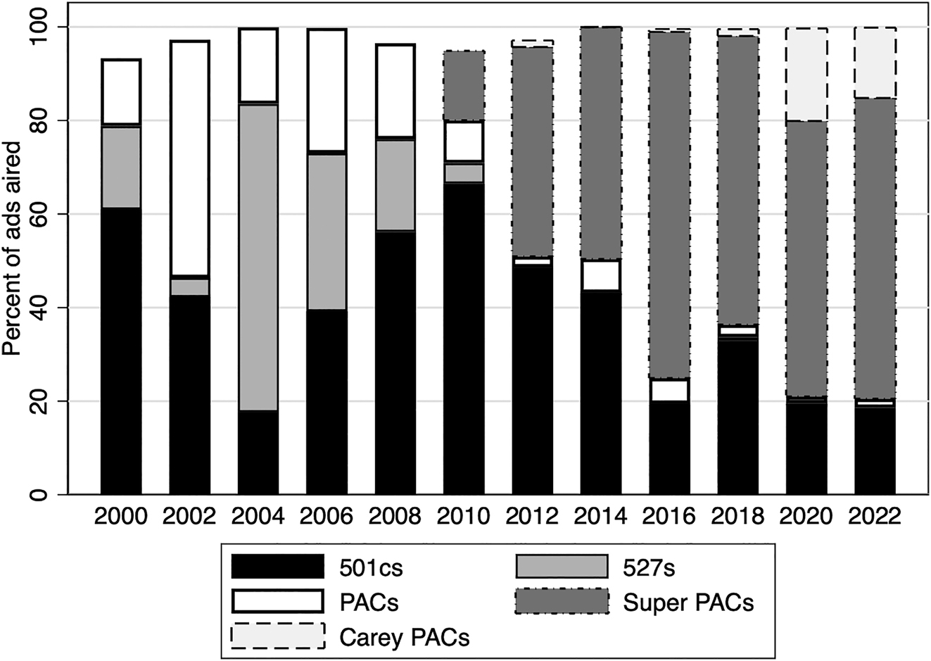 Figure 12:
Outside groups by type, 2000–2022. Source: Kantar/CMAG with analysis by the Wesleyan Media Project with group classifications by OpenSecrets. Note: For ads that aired on all dates and in all markets in each cycle.