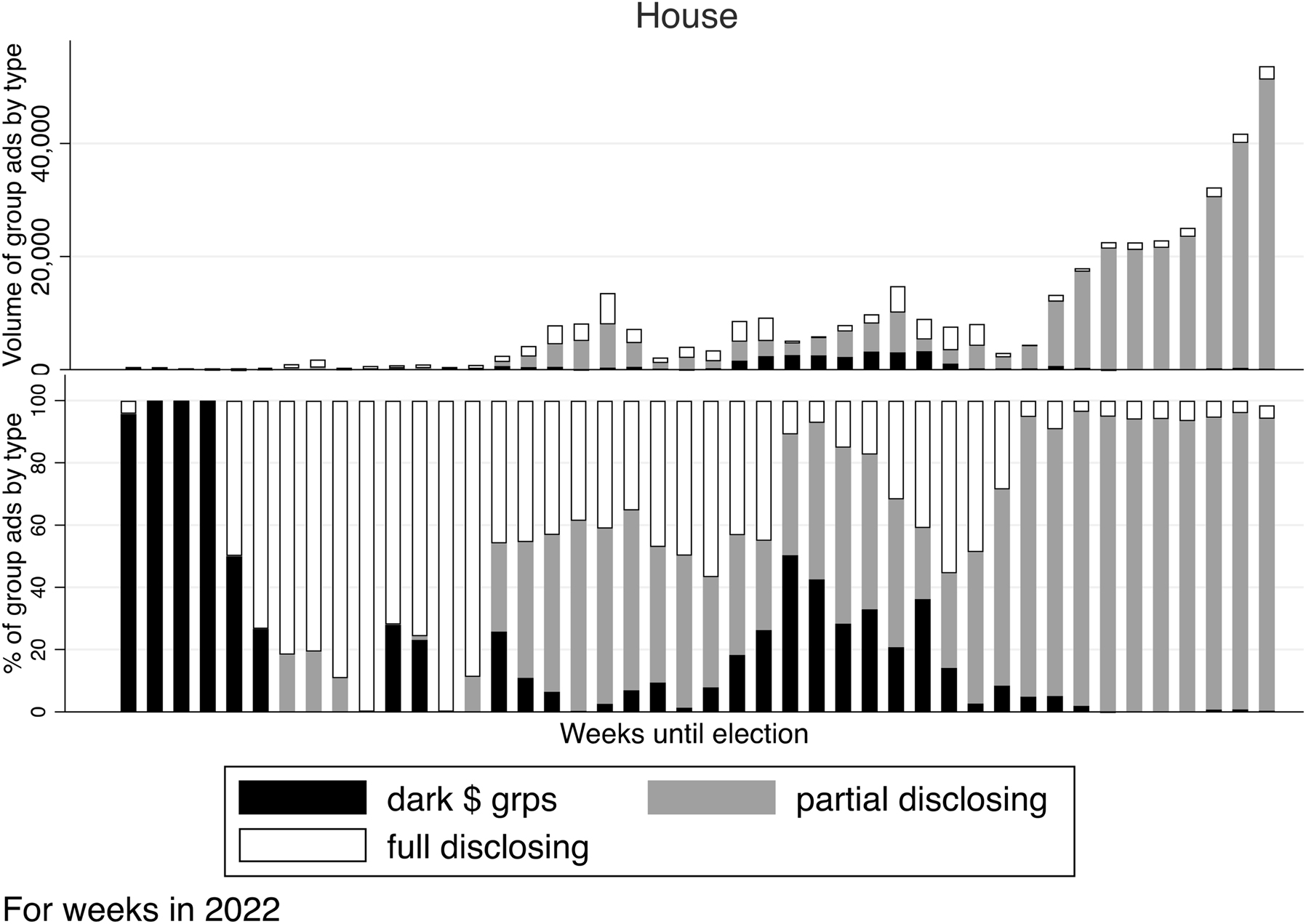 Figure 13:
Group ads in U.S. House races by week. Source: Kantar/CMAG with analysis by the Wesleyan Media Project with group classifications by OpenSecrets.