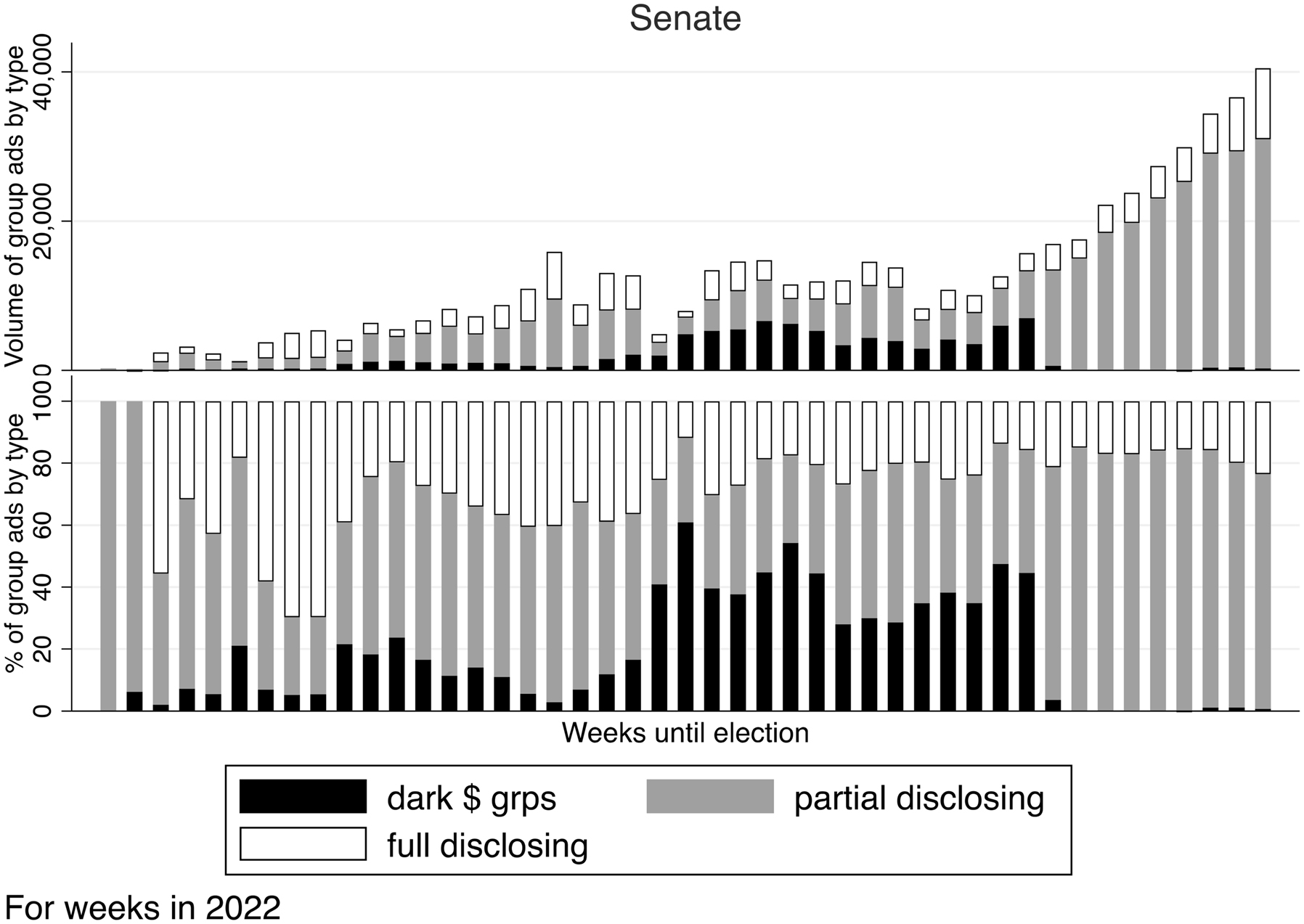 Figure 14:
Group ads in U.S. Senate races by week. Source: Kantar/CMAG with analysis by the Wesleyan Media Project with group classifications by OpenSecrets.