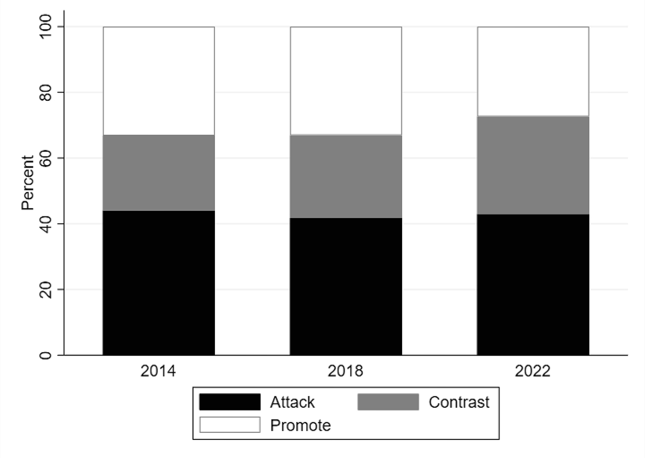 Figure A1:
Tone in Gubernatorial Ads. Source: Kantar/CMAG with analysis by the Wesleyan Media Project. Note: For ads between September 5 and November 8, 2022. All sponsors are included in the totals.
