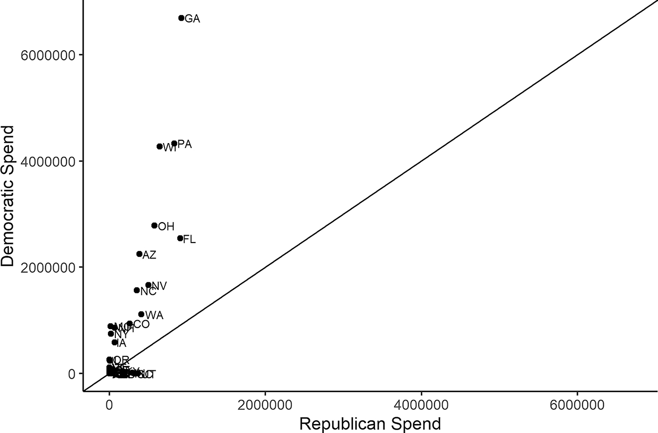 Figure 2:
Spending on digital (Meta and Google) in U.S. Senate Races by Democratic and Republican candidates (general election only). Source: Meta Ad Library and Google Transparency Report with analysis by the Wesleyan Media Project. The Louisiana and Alaska races are excluded as they feature more than one candidate from the same party.