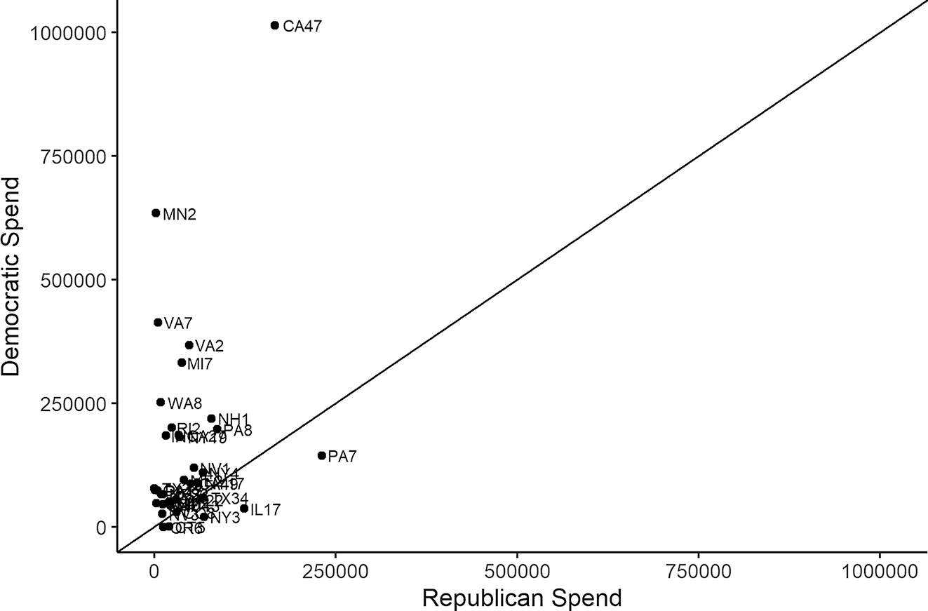Figure 3:
Spending on digital (Meta and Google) in competitive U.S. House Races by Democratic and Republican candidates (general election only). Source: Meta Ad Library and Google Transparency Report with analysis by the Wesleyan Media Project. Competitive contests are defined as those rated toss-up in the Cook Political Report from November 7, 2022. The Alaska at-large district is excluded as it features more than one candidate from the same party.