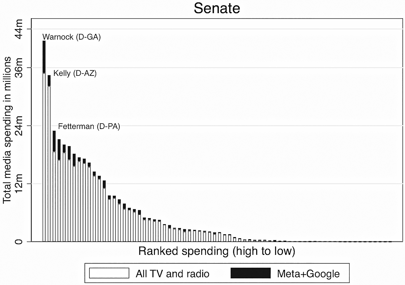 Figure 4:
Media spending in U.S. Senate Races (general election only). Source: Meta Ad Library and Google Transparency Report with analysis by the Wesleyan Media Project.
