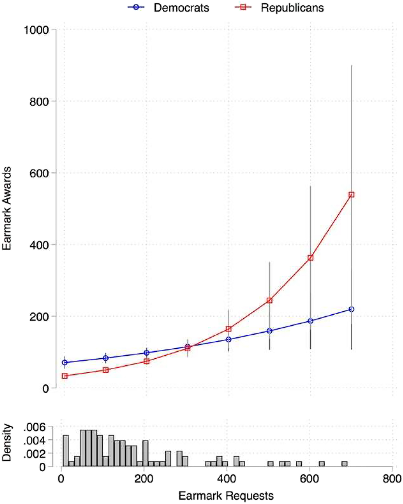 Appendix Figure 1: 
The effect of earmark requests on senate awards.
