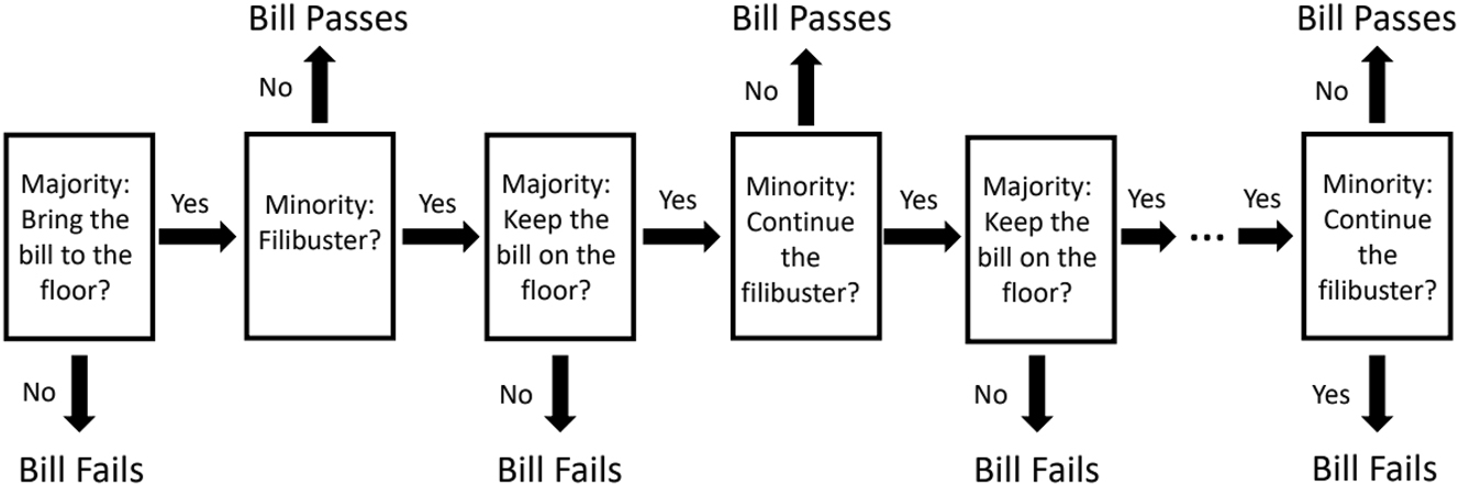 Figure 1: 
Graphical summary of the filibuster as a war of attrition. Note: If the majority brings a bill to the floor and the minority filibusters, the two enter a war of attrition. If the majority pulls the bill from the floor, it fails. If the minority ends the filibuster, it passes. The filibuster can potentially continue to the end of the session, in which case the bill fails. Each side wants the other to give up first, which may happen if the other side is weak (incurs a cost for staying in the filibuster), but they do not know whether the other side is strong or weak. The longer the filibuster goes on, the more likely it is that the other side is actually strong (does not incur a cost for staying in the filibuster).
