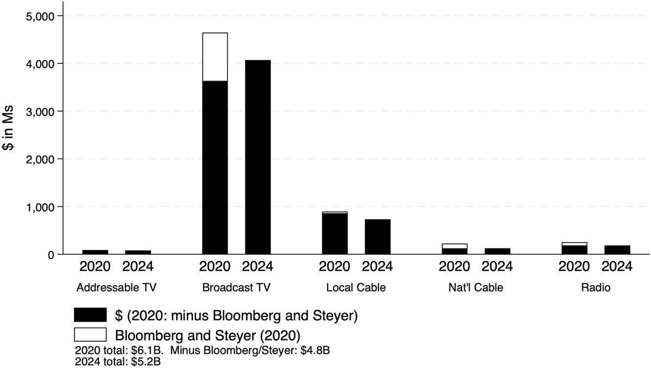 Figure 1:
Spending on TV and radio ads (federal races and gubernatorial campaigns). Source: Vivvix/CMAG.