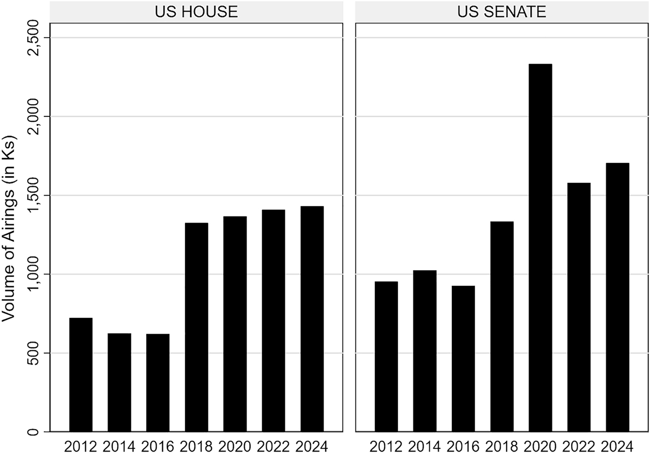 Figure 3:
Congressional ad airings on local broadcast stations, 2012–2024. Source: Vivvix/CMAG.