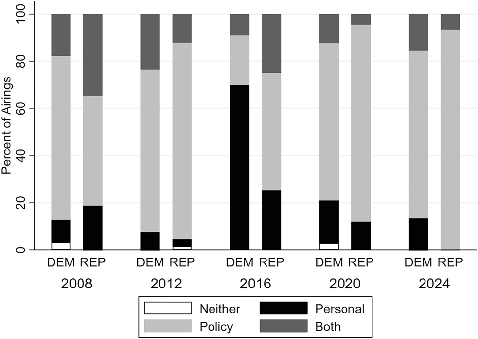 Figure 7:
Policy versus personal focus of presidential ads, 2008–2024. Source: Vivvix/CMAG, with ad coding from Wesleyan Media Project. Note: Ads from candidates, parties, and outside groups included in totals.