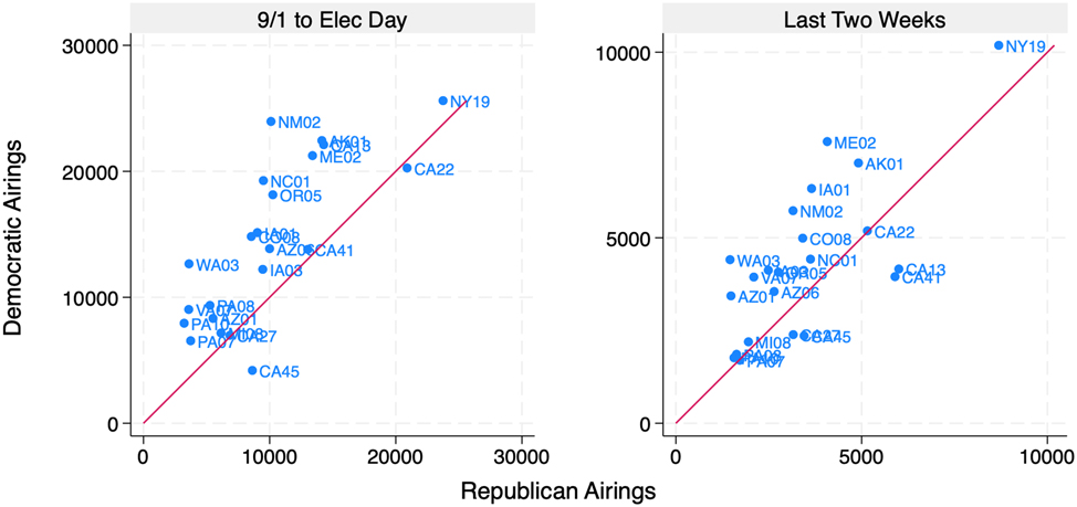 Figure 11:
Ad volumes in “toss-up” House races. Source: Vivvix/CMAG. Note: Ads from candidates, parties, and outside groups included in totals. Ratings are from Cook Political Report in their final pre-election ratings.
