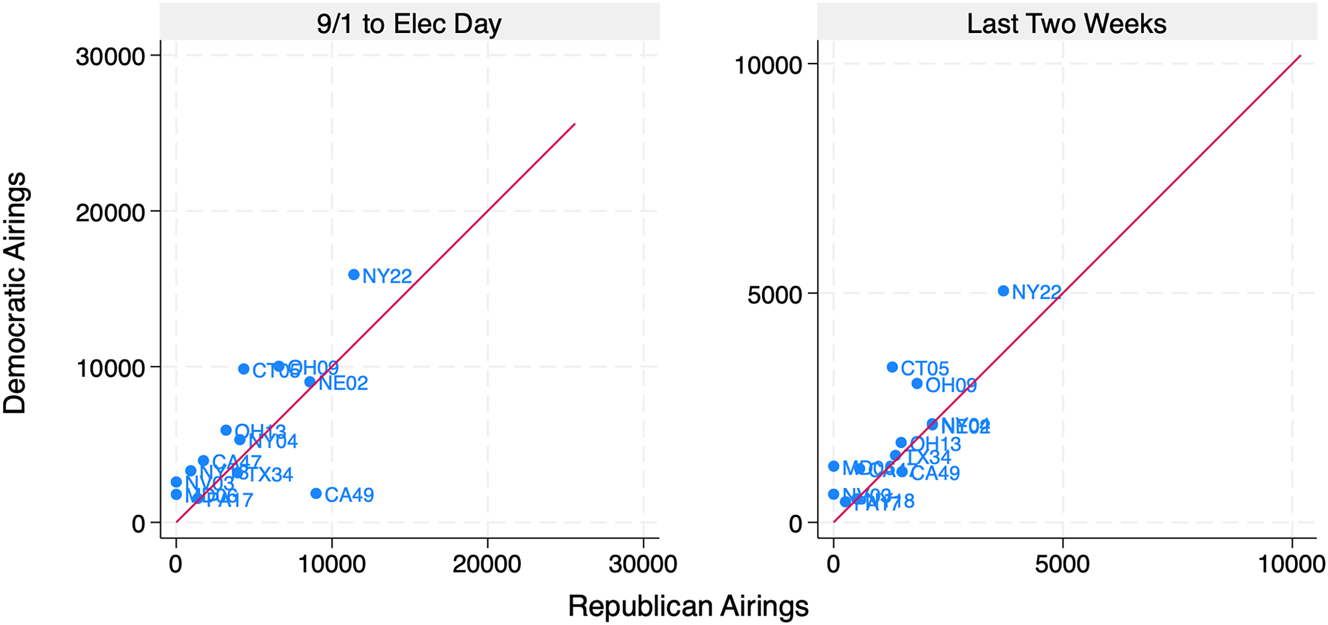 Figure 12:
Ad volumes in “Lean Democratic” House races. Source: Vivvix/CMAG. Note: Ads from candidates, parties, and outside groups included in totals. Ratings are from Cook Political Report in their final pre-election ratings.