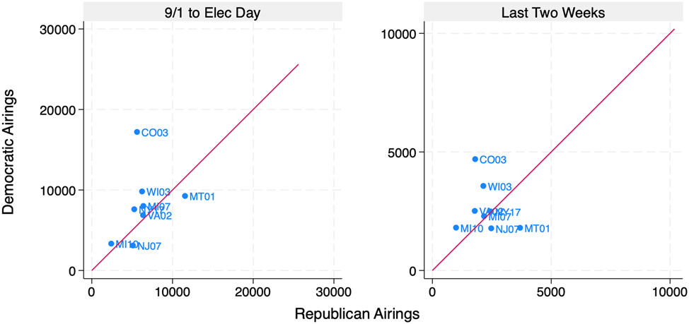 Figure 13:
Ad volumes in “Lean Republican” House races. Source: Vivvix/CMAG. Note: Ads from candidates, parties, and outside groups included in totals. Ratings are from Cook Political Report in their final pre-election ratings.