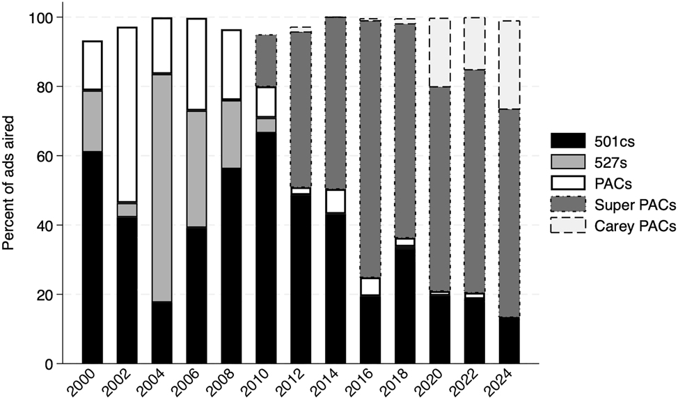 Figure 17:
Outside group ads by type in federal races, 2000–2024. Source: Ad airings are from Vivvix/CMAG; group classifications provided by OpenSecrets.
