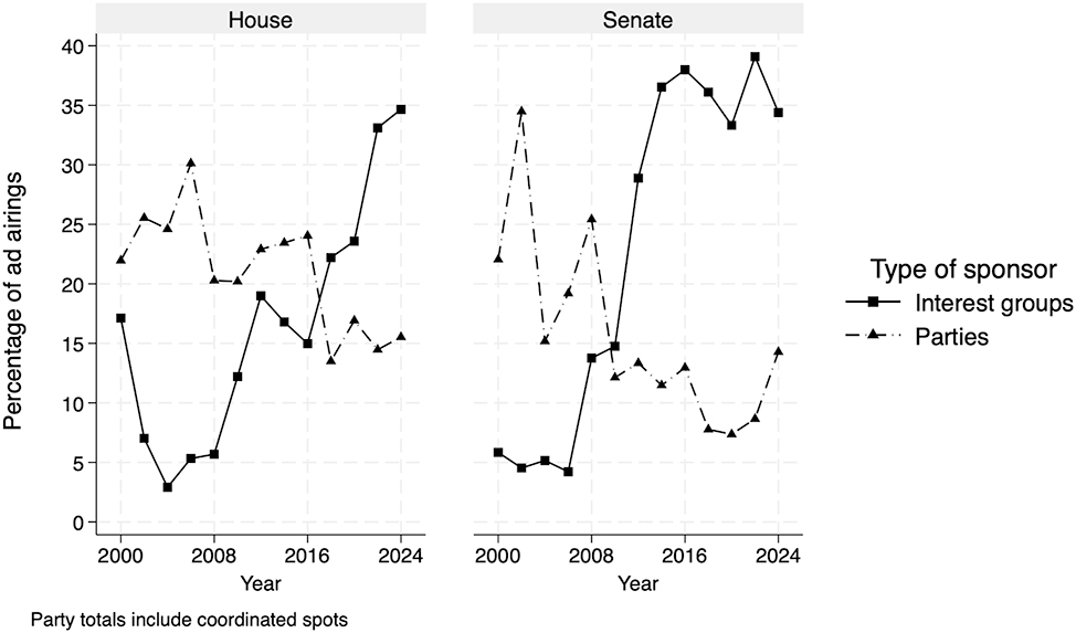 Figure A3:
Ads by outside groups and parties in congressional races, 2000-2024.