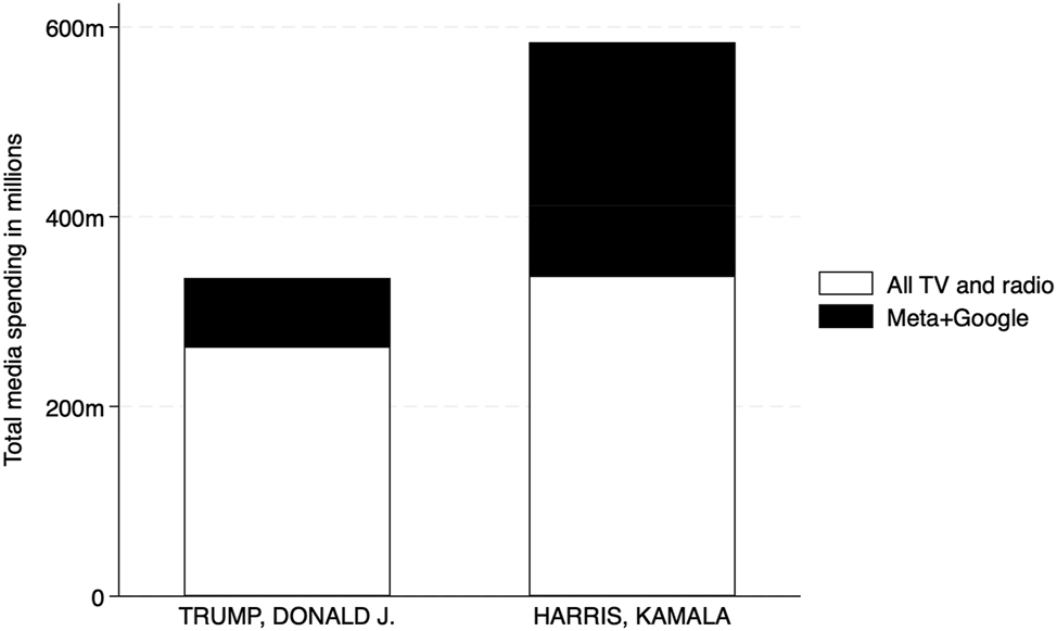 Figure 1:
Media spending in Presidential races (July 22 to Election Day). Source: Vivvix/CMAG for TV and radio spending, as well as the Meta Ad Library Report and Google Ads Transparency Center for digital spending. Notes: Only spending from the candidates (or in coordination with party committees) is included.