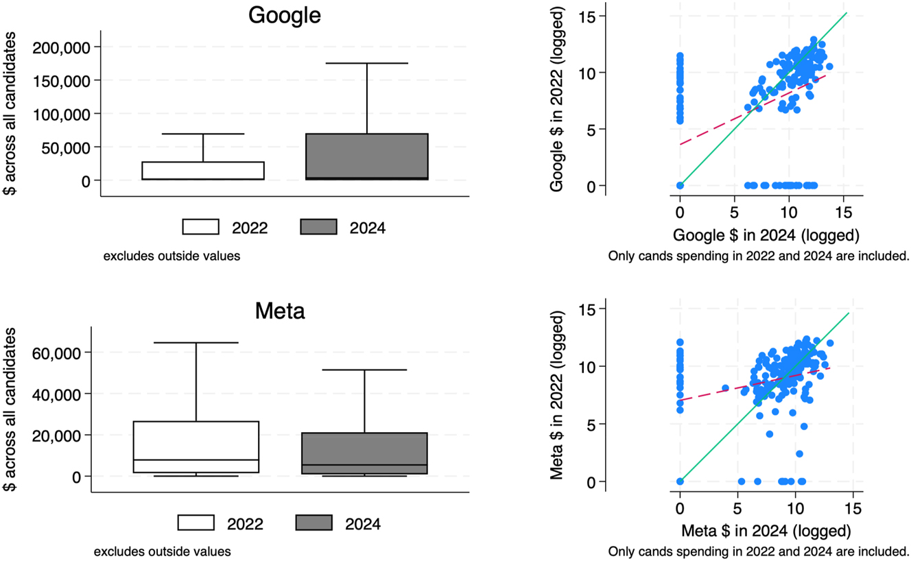 Figure 2:
Spending on Meta and Google in 2022 and 2024 (All congressional candidates). Source: Meta Ad Library Report and Google Ads Transparency Center. Notes: For the period between September 3 and election day. Totals for Meta are through November 5, 2024, and totals for Google are through November 9, 2024. Only spending from the candidates (or in coordination with party committees) is included. For the analysis of the relationship between spending in 2022 and 2024 on the right panel, red dashed lines represent the bivariate regression’s fit, and solid green lines represent the line of y = x.