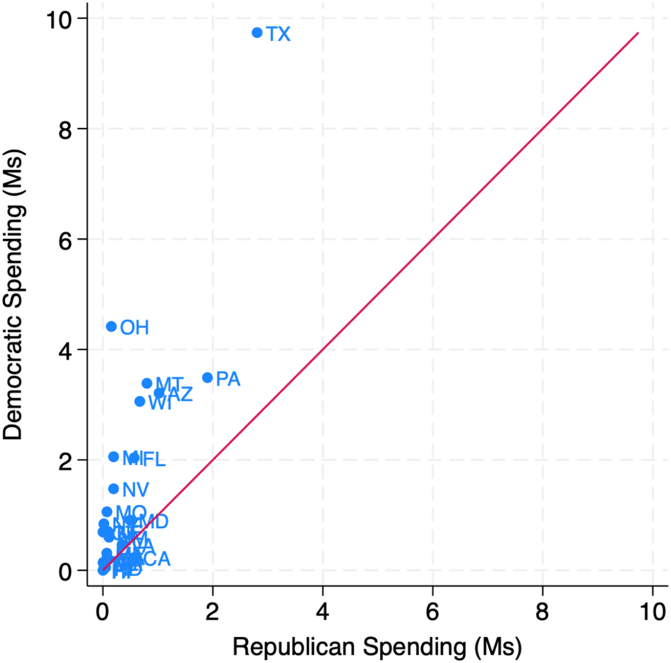 Figure 3:
Spending on Meta and Google in U.S. Senate races by Democratic and Republican candidates (General election candidates only). Source: The Meta Ad Library Report and Google Ads Transparency Center. Notes: Figures are from the period between September 3 and Election Day. Only spending from the candidates (or in coordination with party committees) is included.
