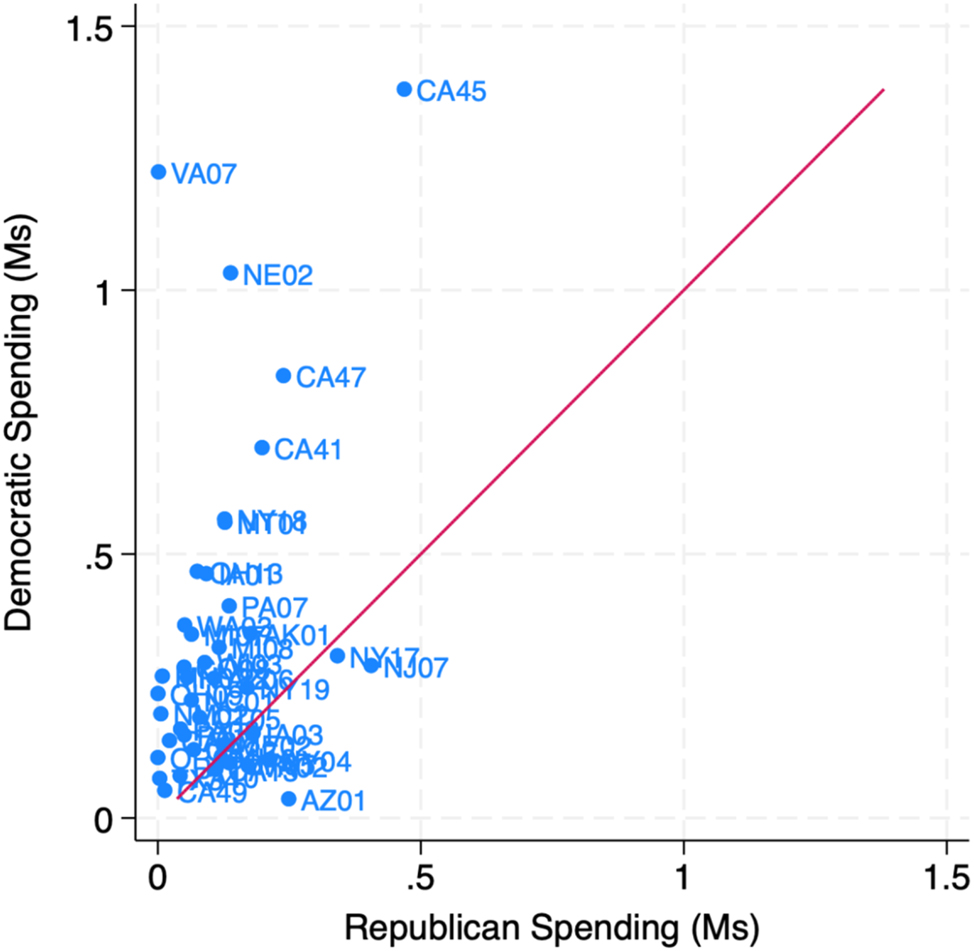 Figure 4:
Spending on Meta and Google in competitive U.S. House races by Democratic and Republican candidates (General election candidates only). Source: The Meta Ad Library Report and Google Ads Transparency Center. Notes: Figures are from the period between September 3 and Election Day. Only spending from the candidates (or in coordination with party committees) is included, for seats rated by Cook Political Report as “toss-up” or “lean Democrat” or “lean Republican”.