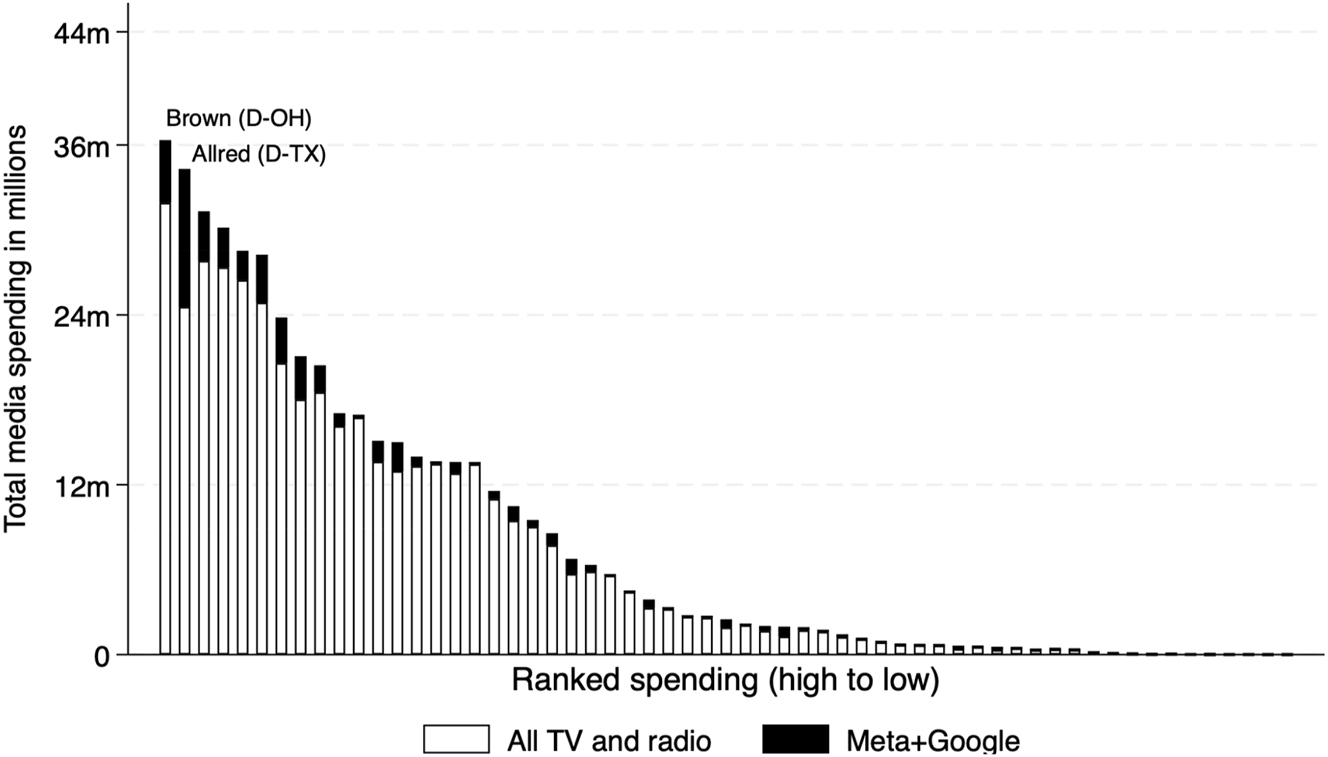 Figure 5:
Media spending in U.S. Senate races (General election candidates only). Source: Vivvix/CMAG for TV and radio spending, and the Meta Ad Library Report and Google Ads Transparency Center for digital spending. Notes: Figures are from the period between September 3 and Election Day. Only spending from the candidates (or in coordination with party committees) is included.