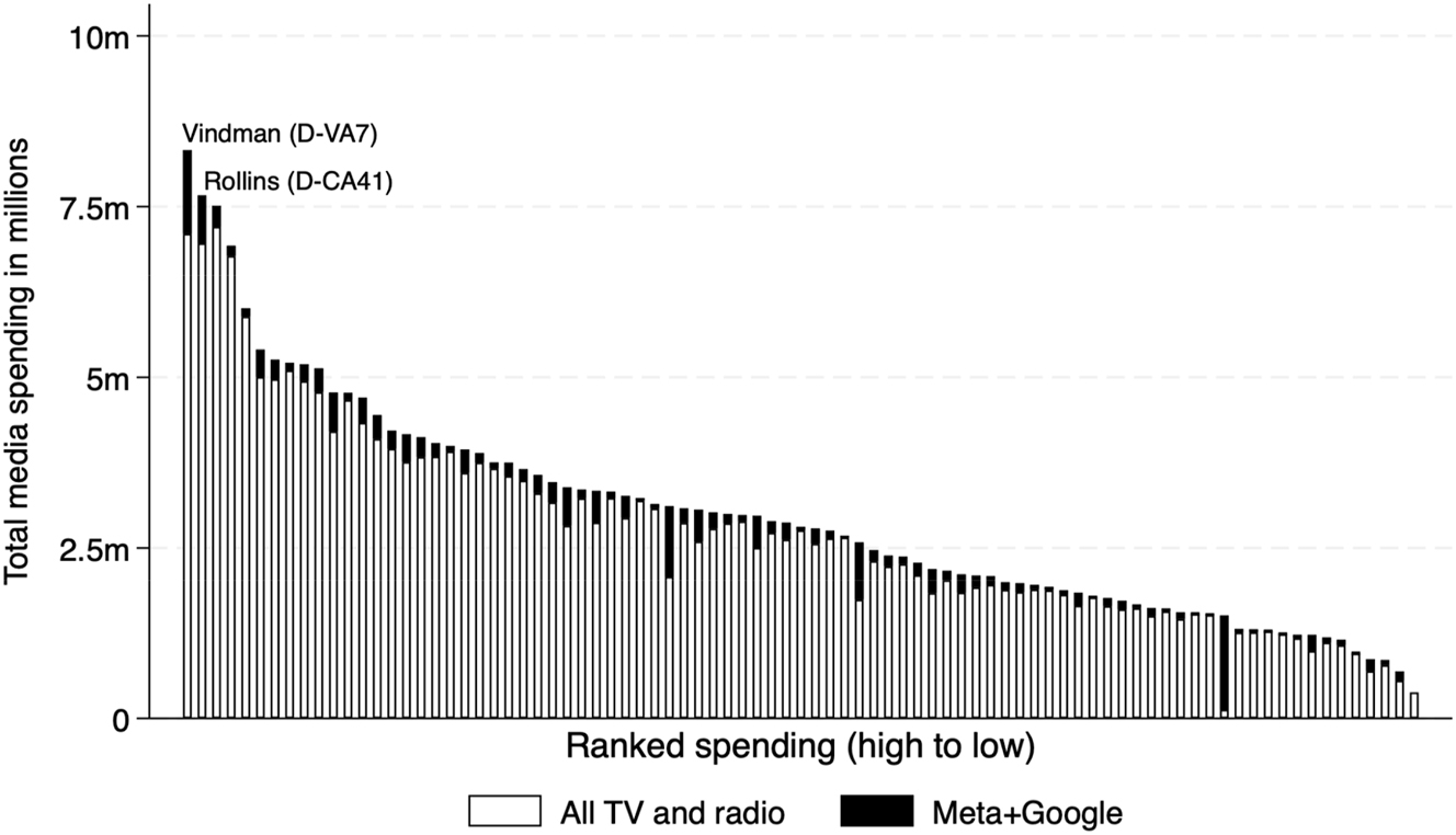 Figure 6:
Media spending in competitive U.S. House races (General election candidates only). Source: Vivvix/CMAG for TV and radio spending, and the Meta Ad Library Report and Google Ads Transparency Center for digital spending. Notes: Figures are from the period between September 3 and Election Day. Only spending from the candidates (or in coordination with party committees) is included, for seats rated by Cook Political Report as “toss-up” or “lean Democrat” or “lean Republican”. Each bar is a candidate.