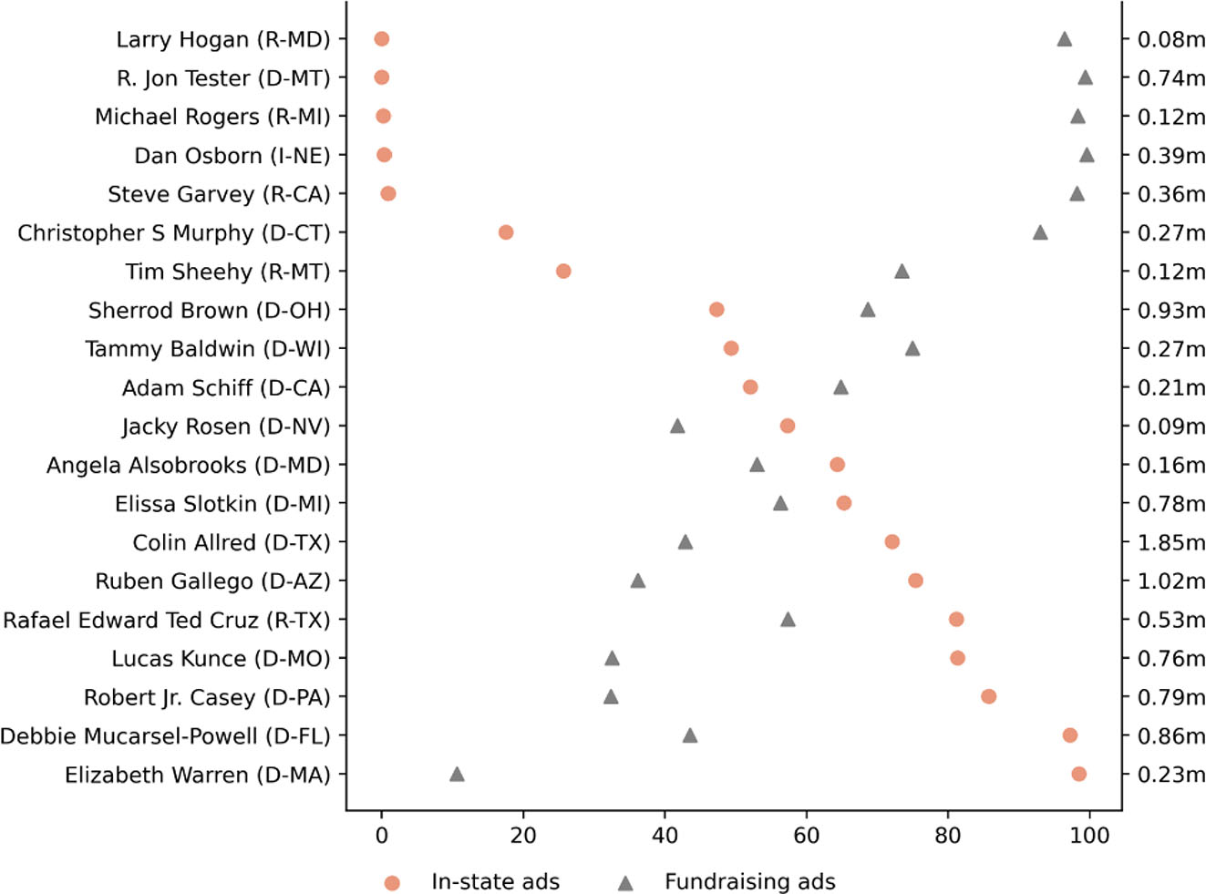 Figure 7:
Percentage of fundraising and in-state ads for Top 20 U.S. Senate candidates on Meta. Source: Meta Ad Library with analysis by the Wesleyan Media Project. Notes: The x-axis displays the percentage of ads viewed by in-state audiences (represented by salmon-colored circle dots) and the of ads devoted to fundraising (depicted by gray triangles) for each candidate. Percentages are weighted by spending, calculated on ads active on Meta’s platforms (Facebook and Instagram) from September 3 through Election Day.