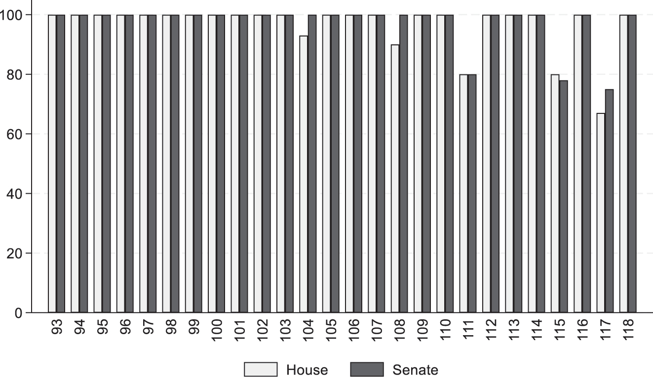 Figure 1: 
Share of important laws enacted with at least 10 % of the minority party in support, 1973–2024.
