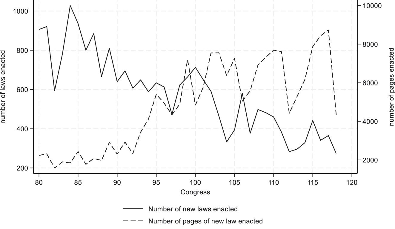 Figure 3: 
Volume of enacted legislation, by Congress, 1947–2024.
